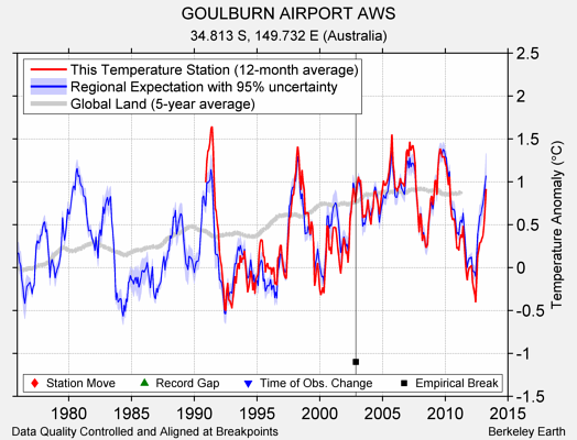 GOULBURN AIRPORT AWS comparison to regional expectation