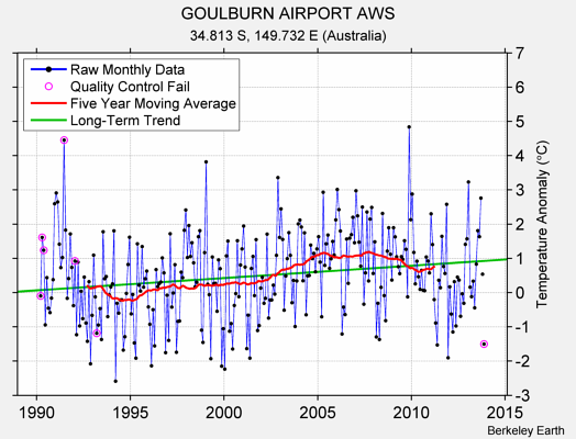 GOULBURN AIRPORT AWS Raw Mean Temperature