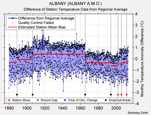 ALBANY (ALBANY A.M.O.) difference from regional expectation