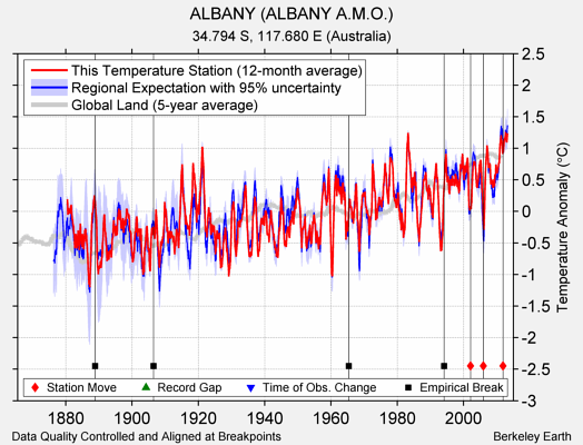 ALBANY (ALBANY A.M.O.) comparison to regional expectation