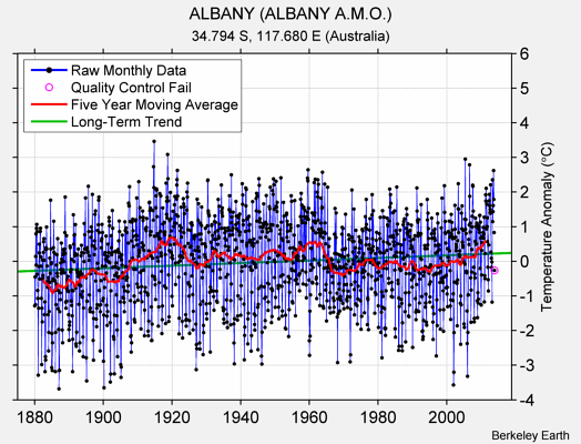 ALBANY (ALBANY A.M.O.) Raw Mean Temperature