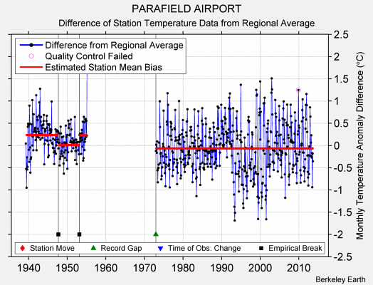 PARAFIELD AIRPORT difference from regional expectation