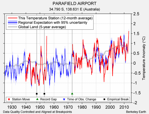 PARAFIELD AIRPORT comparison to regional expectation