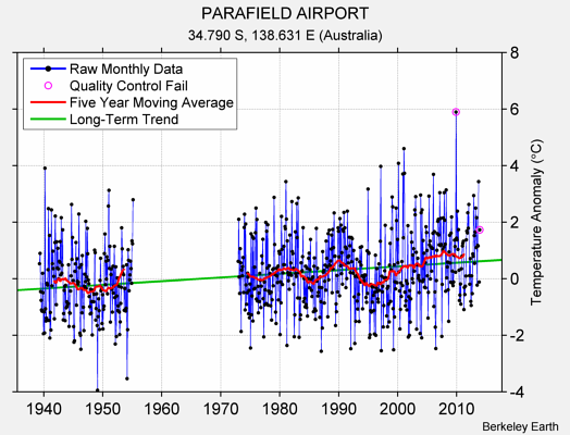 PARAFIELD AIRPORT Raw Mean Temperature