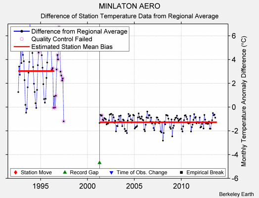 MINLATON AERO difference from regional expectation