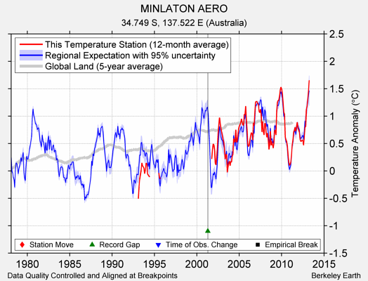 MINLATON AERO comparison to regional expectation