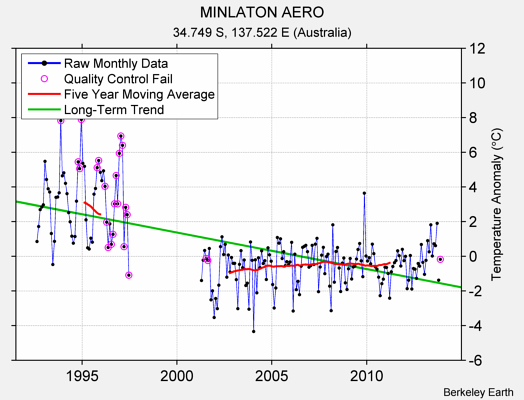 MINLATON AERO Raw Mean Temperature