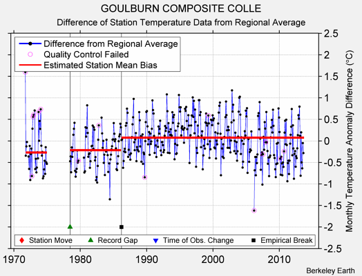 GOULBURN COMPOSITE COLLE difference from regional expectation