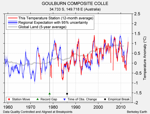 GOULBURN COMPOSITE COLLE comparison to regional expectation