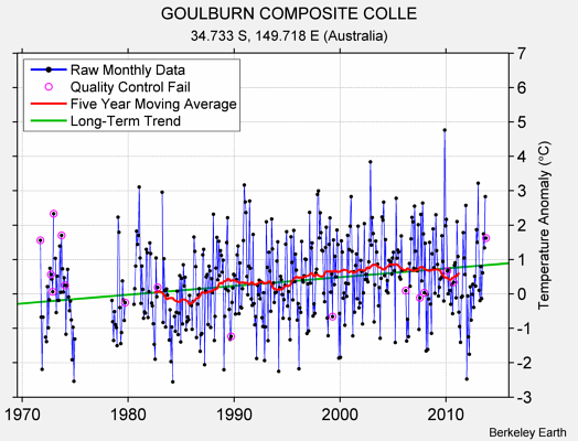 GOULBURN COMPOSITE COLLE Raw Mean Temperature