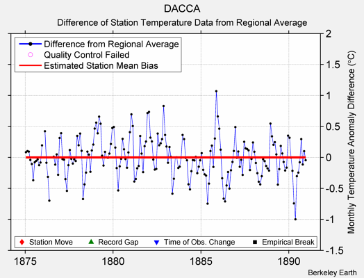 DACCA difference from regional expectation