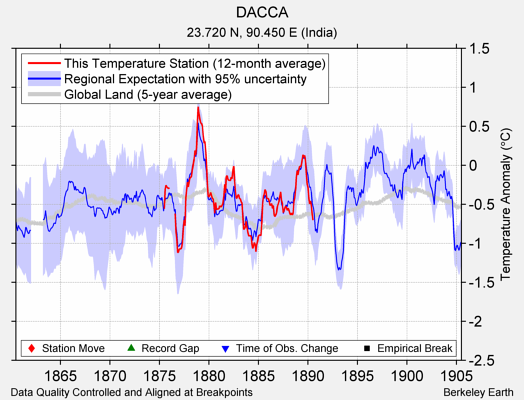 DACCA comparison to regional expectation