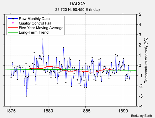 DACCA Raw Mean Temperature