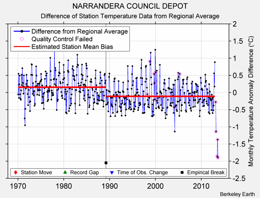 NARRANDERA COUNCIL DEPOT difference from regional expectation