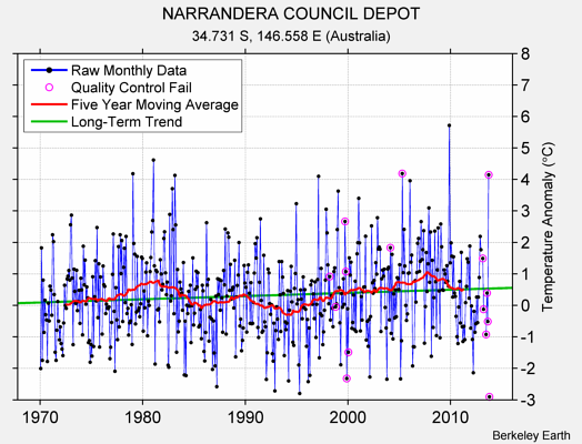 NARRANDERA COUNCIL DEPOT Raw Mean Temperature