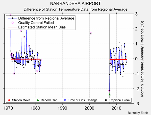 NARRANDERA AIRPORT difference from regional expectation