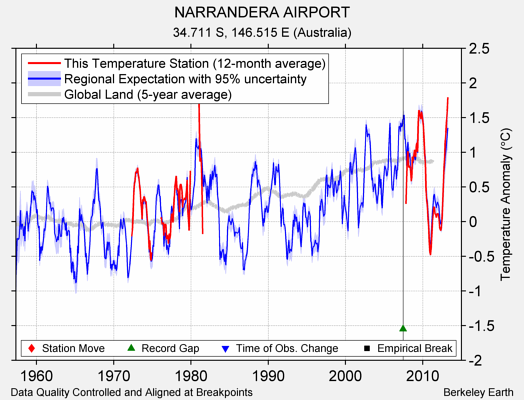 NARRANDERA AIRPORT comparison to regional expectation