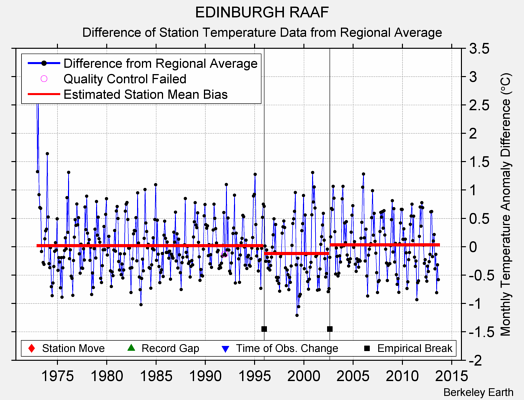 EDINBURGH RAAF difference from regional expectation