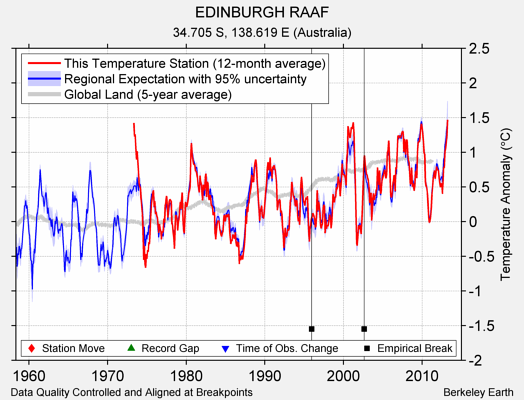 EDINBURGH RAAF comparison to regional expectation