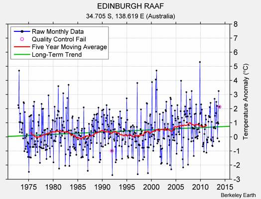 EDINBURGH RAAF Raw Mean Temperature