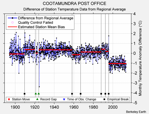 COOTAMUNDRA POST OFFICE difference from regional expectation