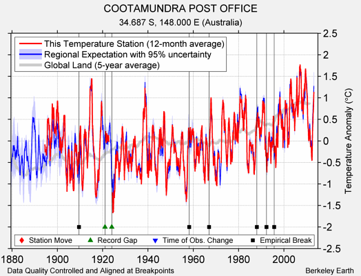 COOTAMUNDRA POST OFFICE comparison to regional expectation