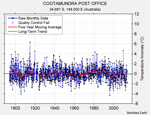 COOTAMUNDRA POST OFFICE Raw Mean Temperature