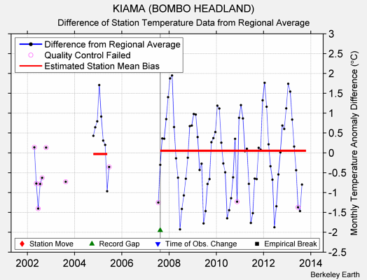 KIAMA (BOMBO HEADLAND) difference from regional expectation