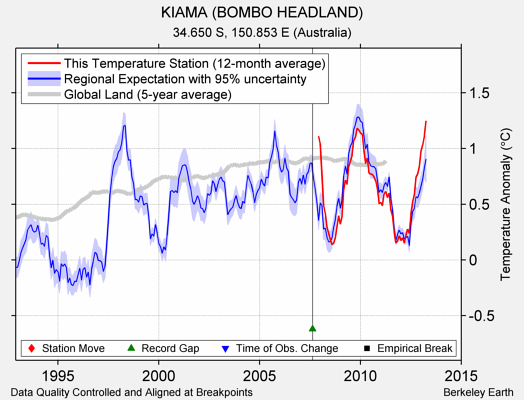 KIAMA (BOMBO HEADLAND) comparison to regional expectation