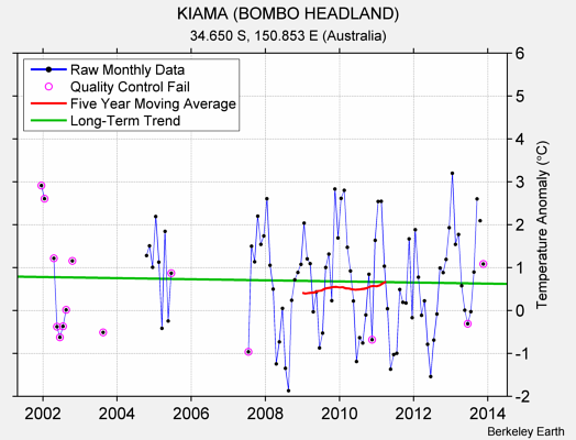 KIAMA (BOMBO HEADLAND) Raw Mean Temperature