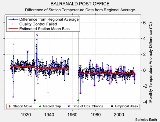 BALRANALD POST OFFICE difference from regional expectation