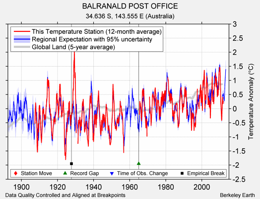 BALRANALD POST OFFICE comparison to regional expectation