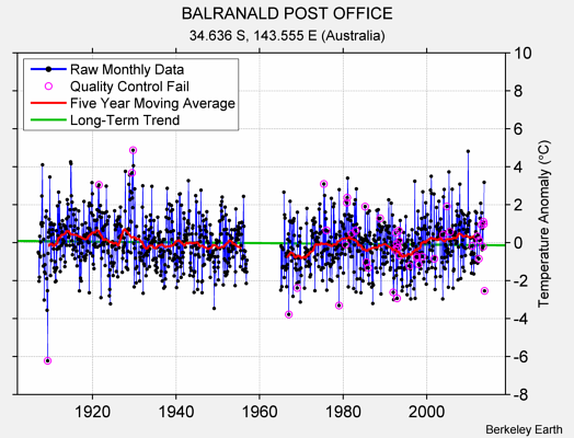 BALRANALD POST OFFICE Raw Mean Temperature