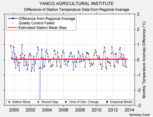 YANCO AGRICULTURAL INSTITUTE difference from regional expectation