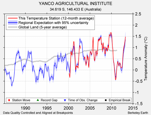 YANCO AGRICULTURAL INSTITUTE comparison to regional expectation