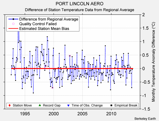 PORT LINCOLN AERO difference from regional expectation