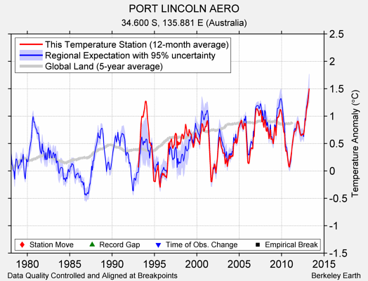 PORT LINCOLN AERO comparison to regional expectation