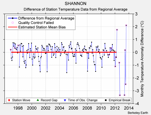 SHANNON difference from regional expectation