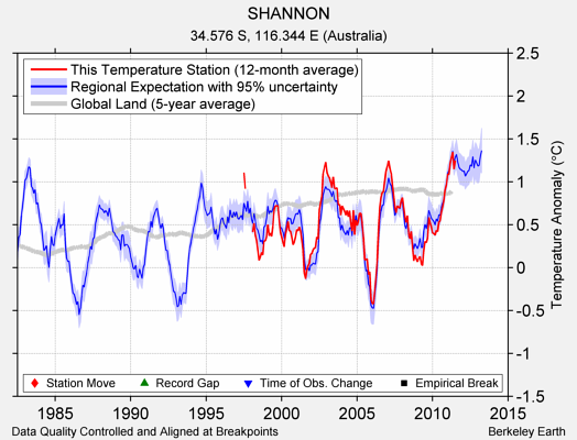 SHANNON comparison to regional expectation