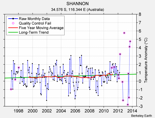 SHANNON Raw Mean Temperature