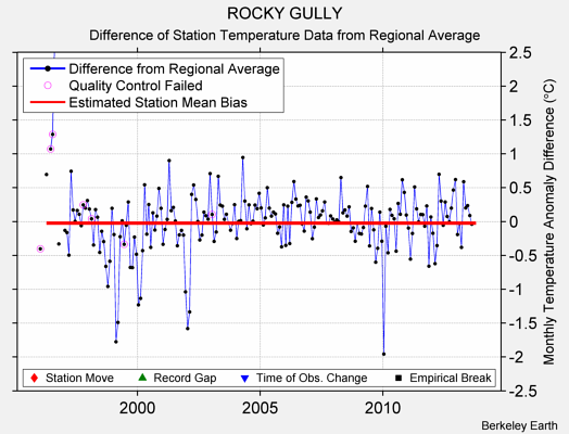 ROCKY GULLY difference from regional expectation