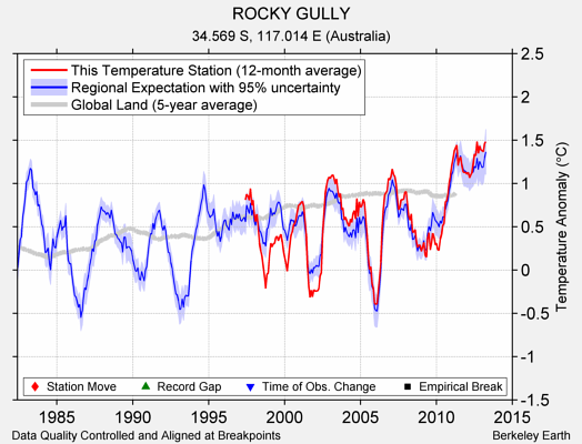 ROCKY GULLY comparison to regional expectation