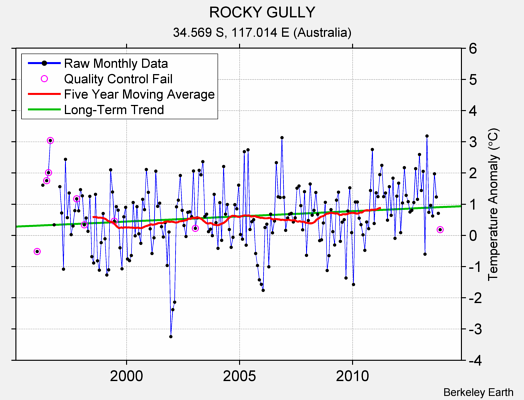 ROCKY GULLY Raw Mean Temperature