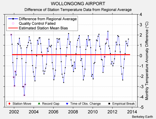 WOLLONGONG AIRPORT difference from regional expectation