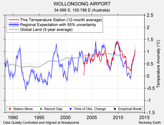 WOLLONGONG AIRPORT comparison to regional expectation