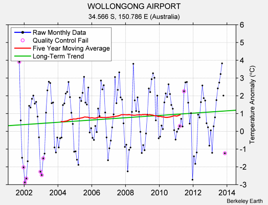 WOLLONGONG AIRPORT Raw Mean Temperature