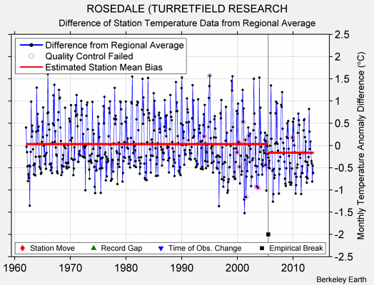 ROSEDALE (TURRETFIELD RESEARCH difference from regional expectation