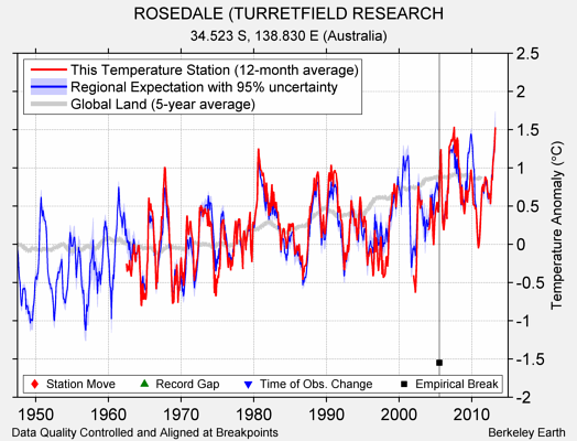 ROSEDALE (TURRETFIELD RESEARCH comparison to regional expectation