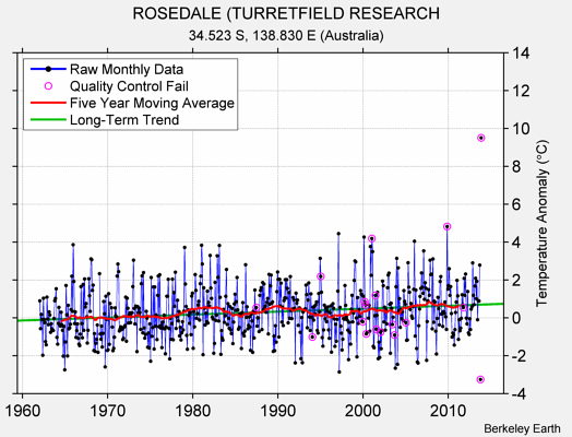 ROSEDALE (TURRETFIELD RESEARCH Raw Mean Temperature