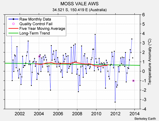 MOSS VALE AWS Raw Mean Temperature